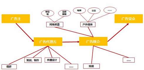 新三板掛牌文化企業經營與投資解析之“廣告營銷”