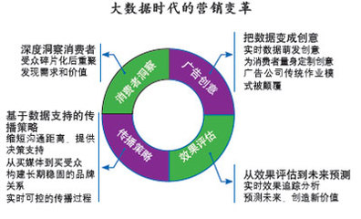 解構與重構 大數據時代的營銷變革